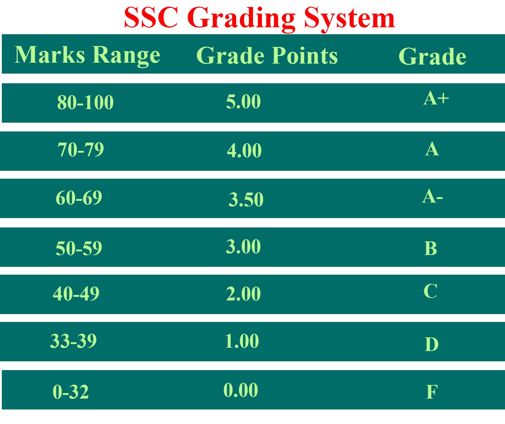 ssc grading system