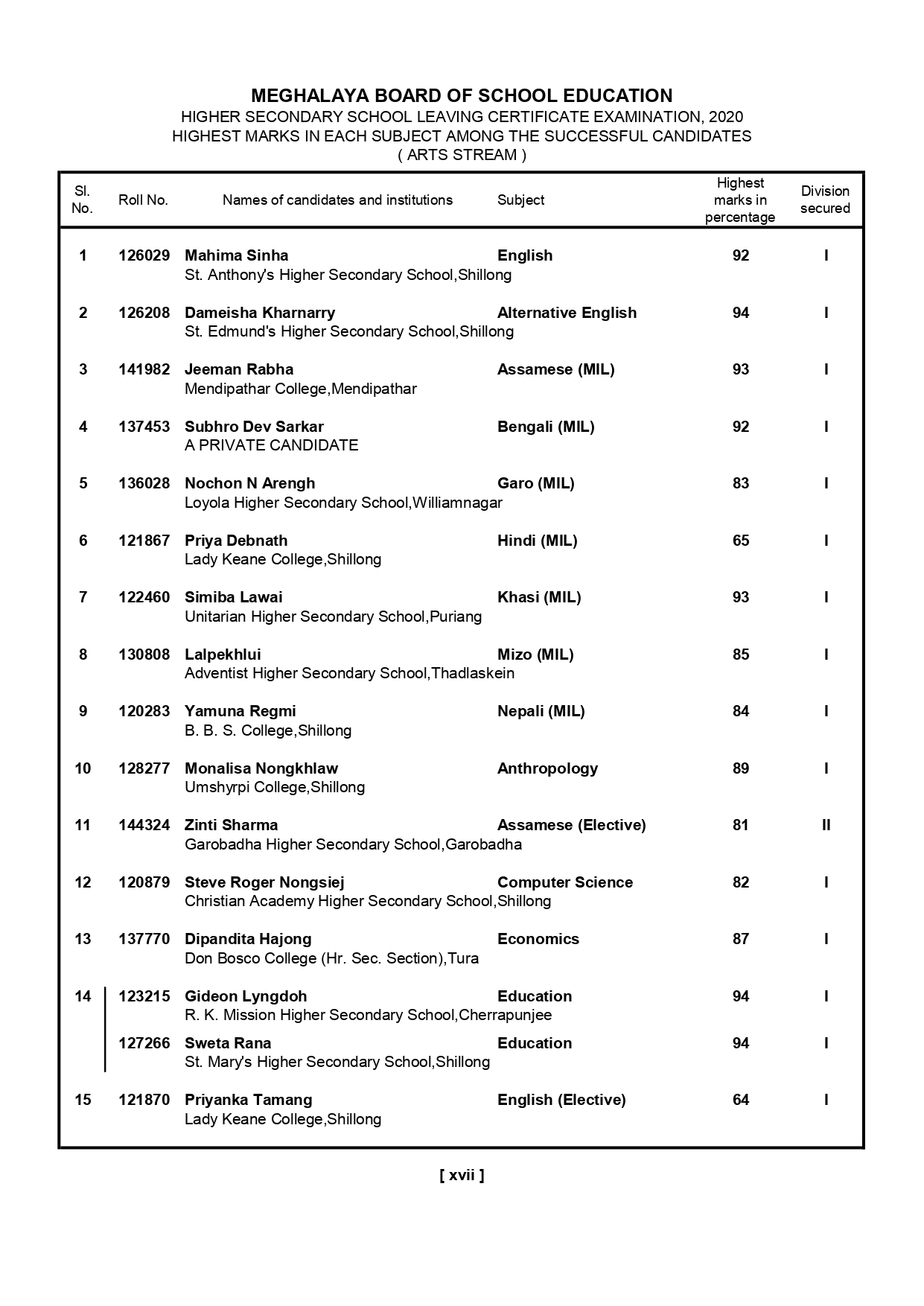 Meghalaya HSSLC Result 2020 (Arts) Published Check Now