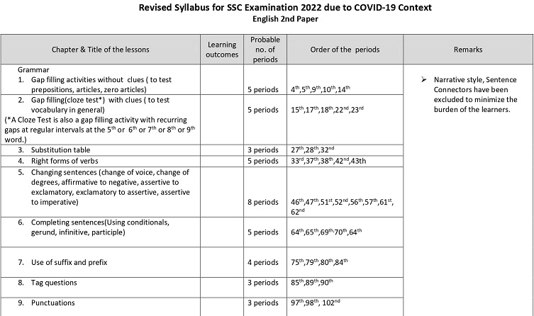 SSC English 2nd Paper Short Syllabus 2022 (2)